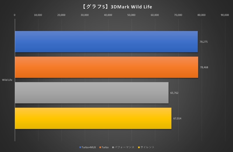 【グラフ5】3DMark Wild Life