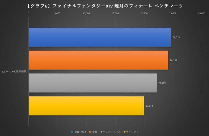 【グラフ6】ファイナルファンタジーXIV: 暁月のフィナーレ ベンチマーク