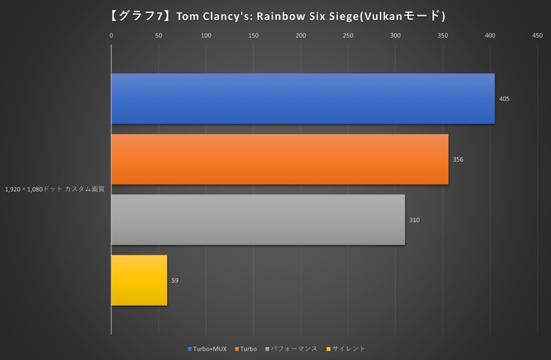 【グラフ7】Tom Clancy's: Rainbow Six Siege(Vulkanモード)