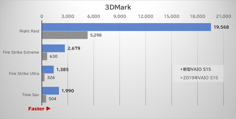 「3DMark」の結果