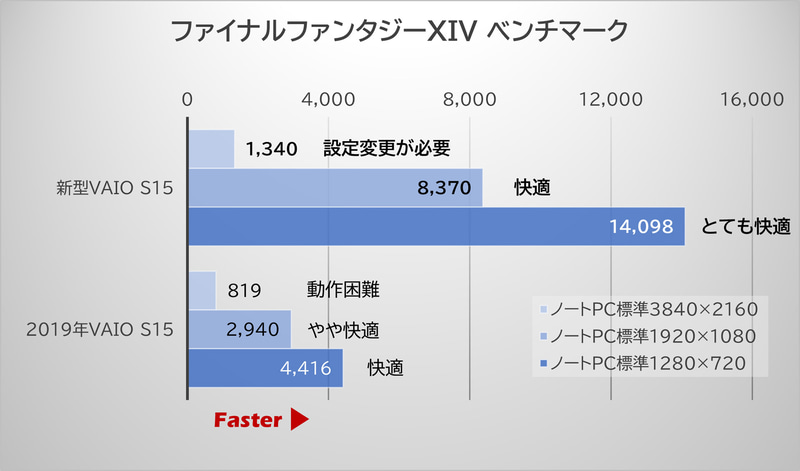 「ファイナルファンタジーXIV: 暁月のフィナーレ ベンチマーク」の結果