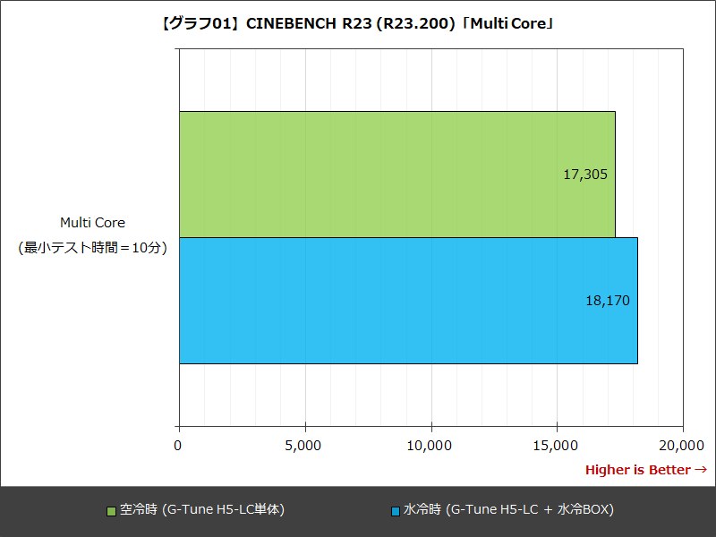 【グラフ01】Cinebench R23(R23.200)「Multi Core」