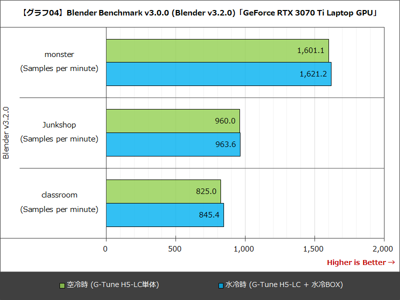 【グラフ04】Blender Benchmark v3.0.0(Blender v3.2.0)「GeForce RTX 3070 Ti Laptop」