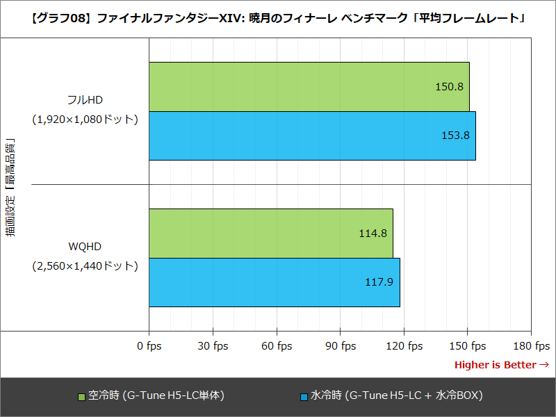 【グラフ08】ファイナルファンタジーXIV: 暁月のフィナーレ ベンチマーク「平均フレームレート」