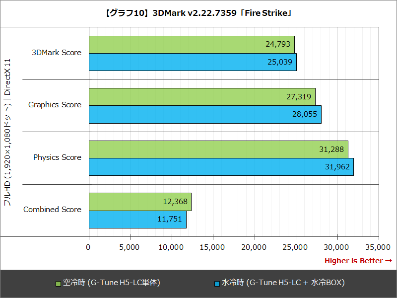 【グラフ10】3DMark v2.22.7359「Fire Strike」