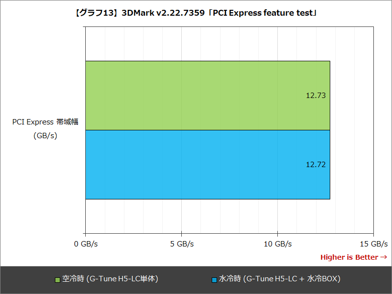 【グラフ13】3DMark v2.22.7359「PCI Express feature test」