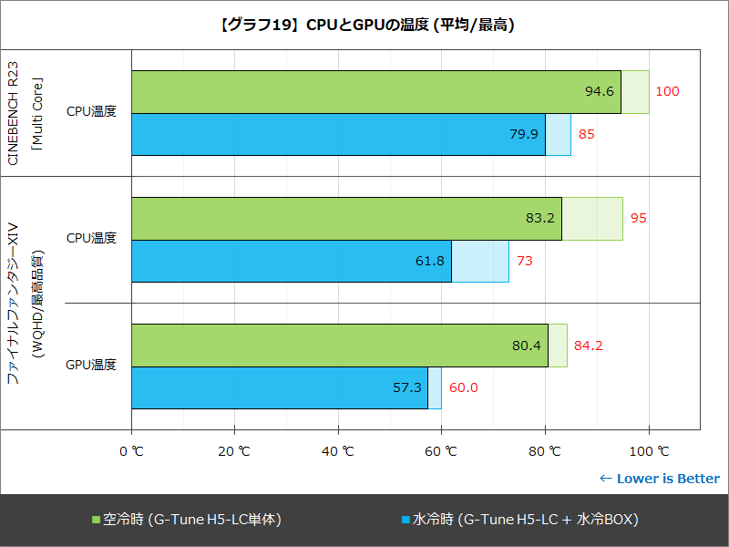 【グラフ19】CPUとGPUの温度(平均/最高)
