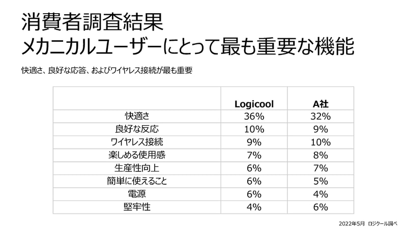 同社の調査では、快適さや反応の良さ、ワイヤレス接続といった項目が重要視されている