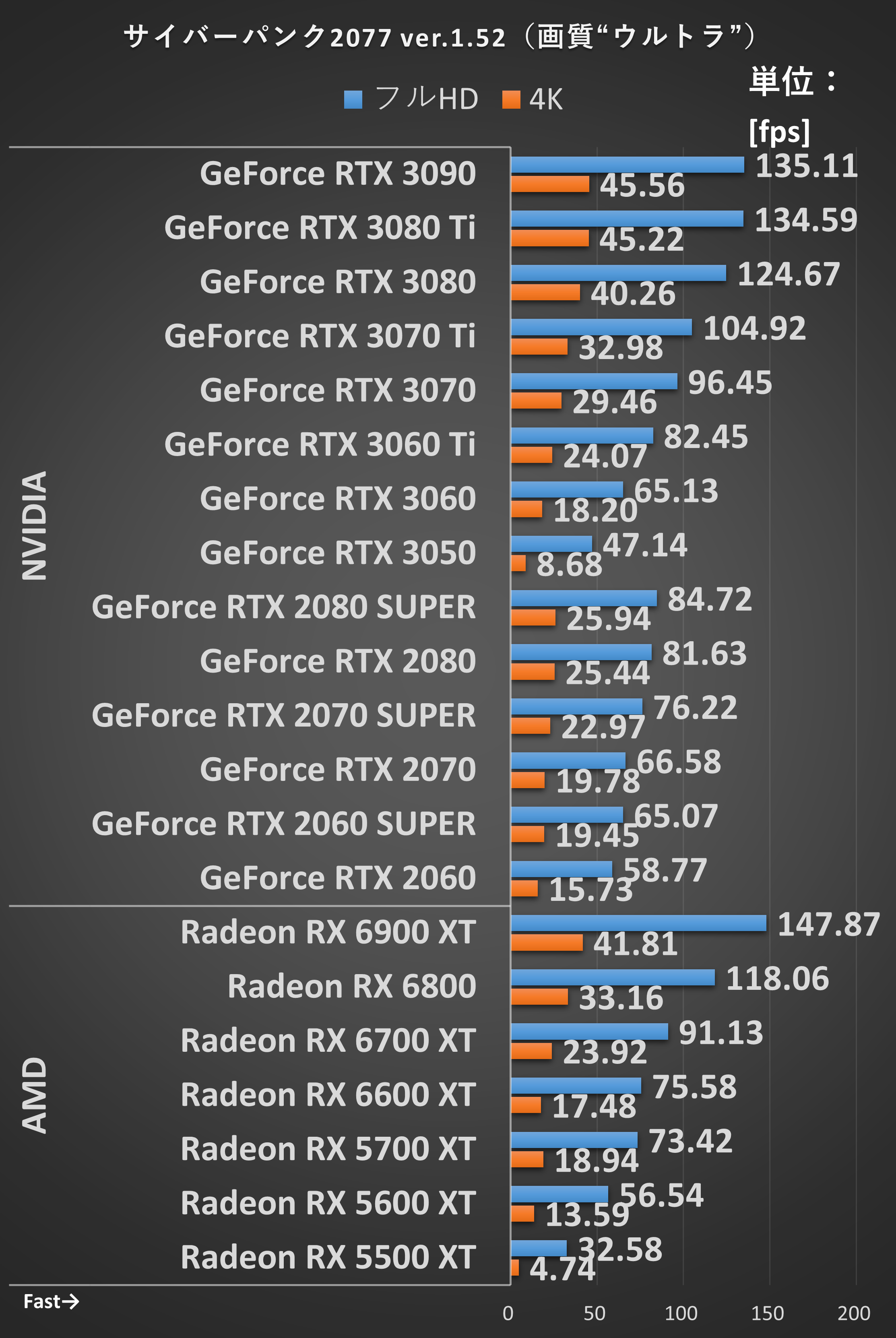 【使用ドライバ】<br>NVIDIA : GeForce Game Ready 516.40<br>AMD : Adrenalin 22.5.2
