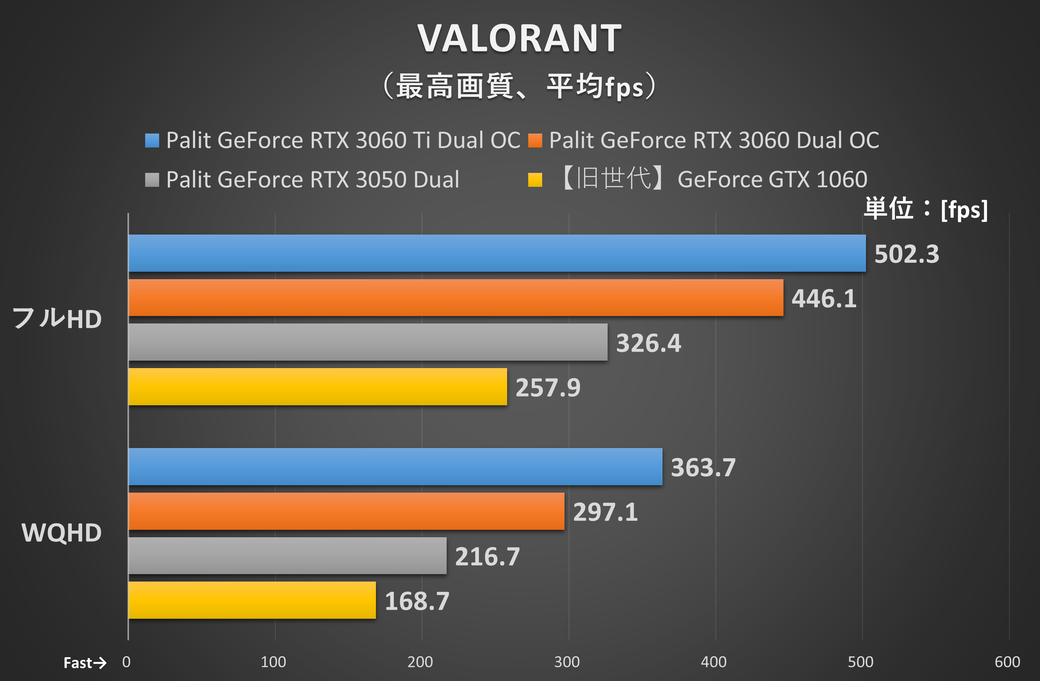 VALORANT(射撃場の一定コースを移動した際のフレームレートをCapFrameXで計測)