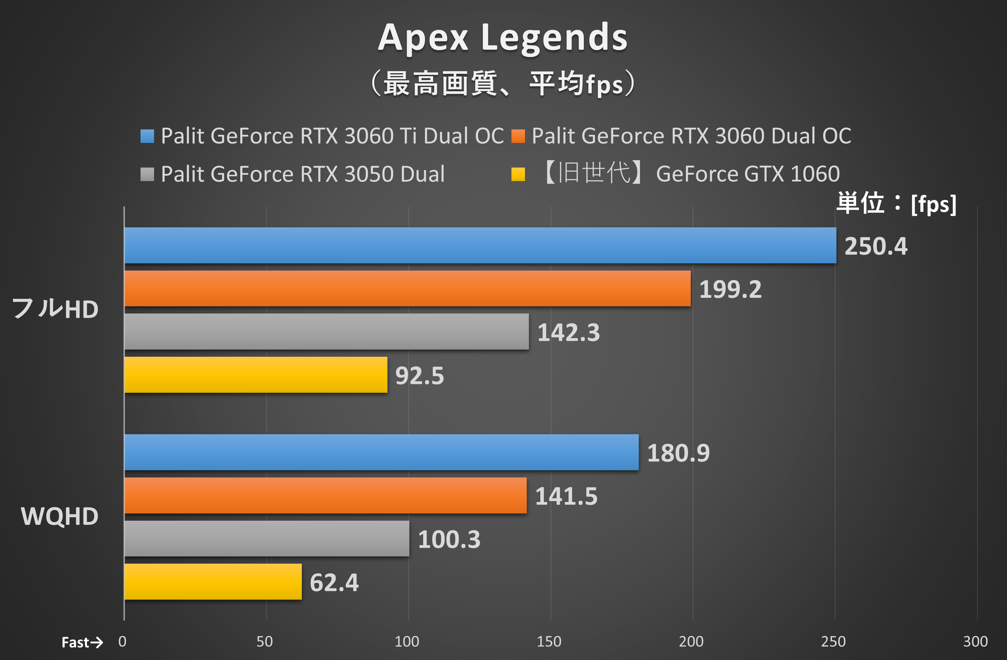 Apex Legends(トレーニングモードの一定コースを移動した際のフレームレートをCapFrameXで計測)