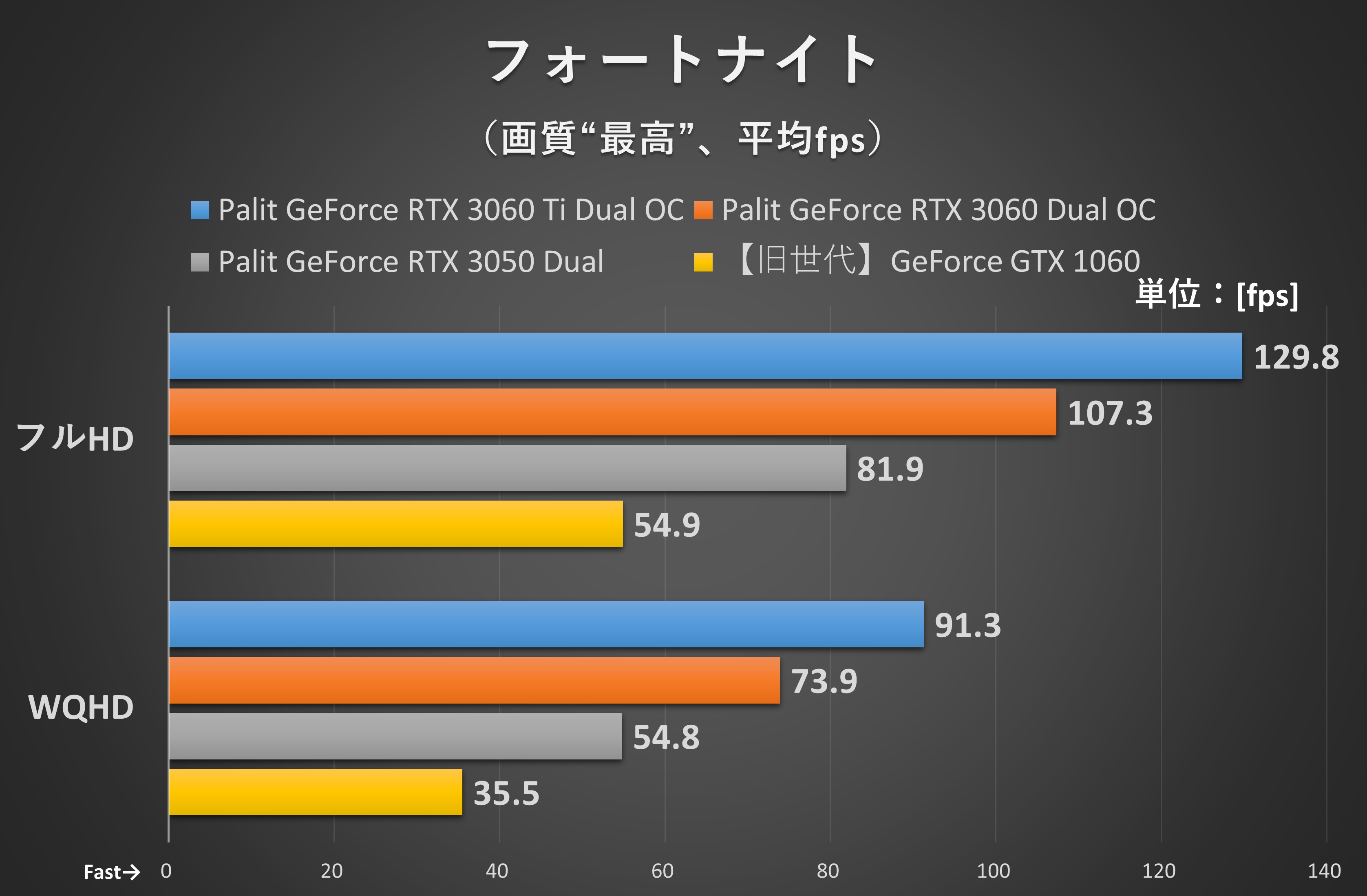 フォートナイト(ソロモードのリプレイデータを再生した際のフレームレートをCapFrameXで計測)