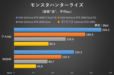 在庫復活！いまGeForceのビデオカードを買うならコスパ最強の