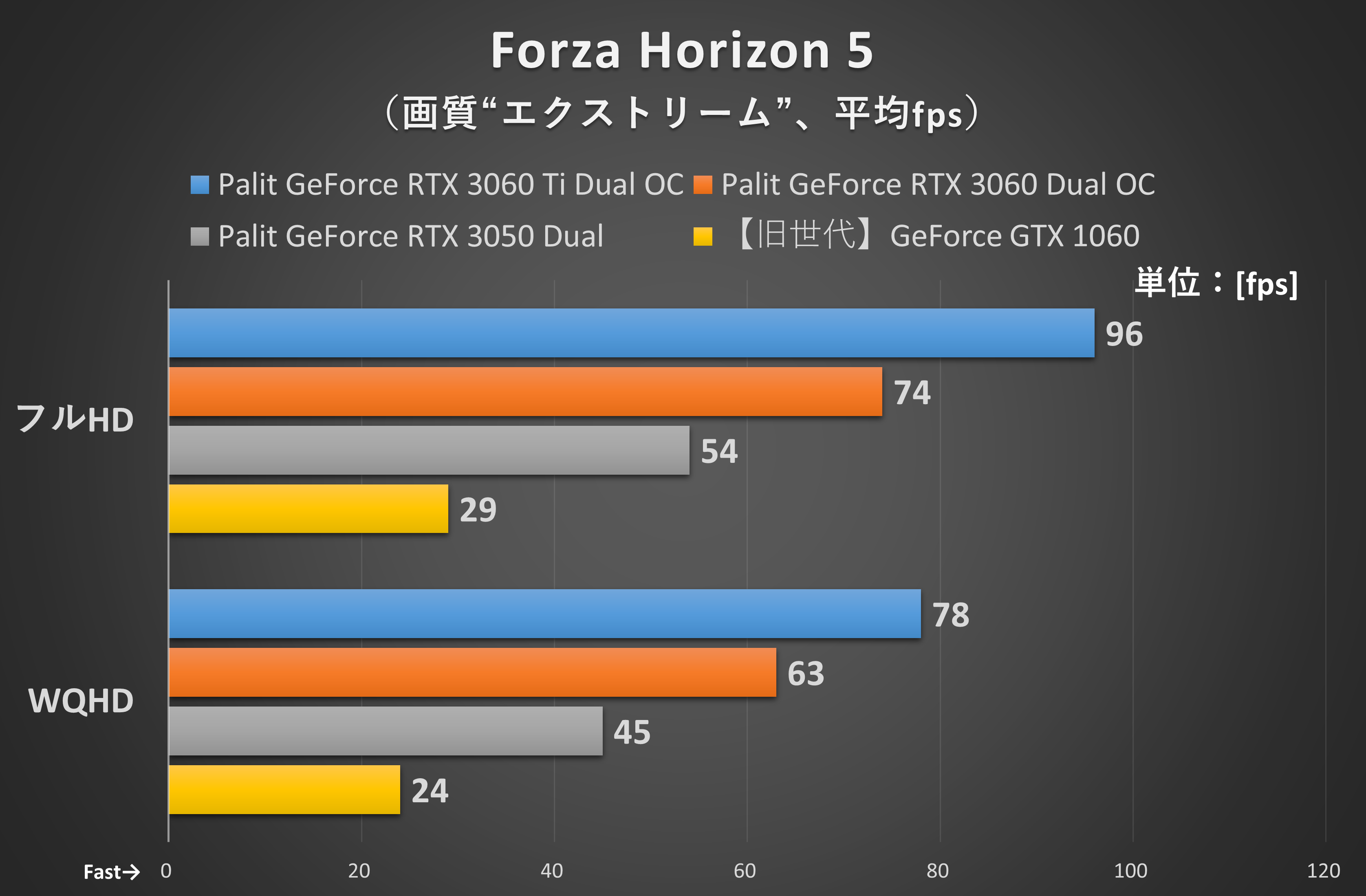 Forza Horizon 5(ゲーム内のベンチマーク機能を使用)
