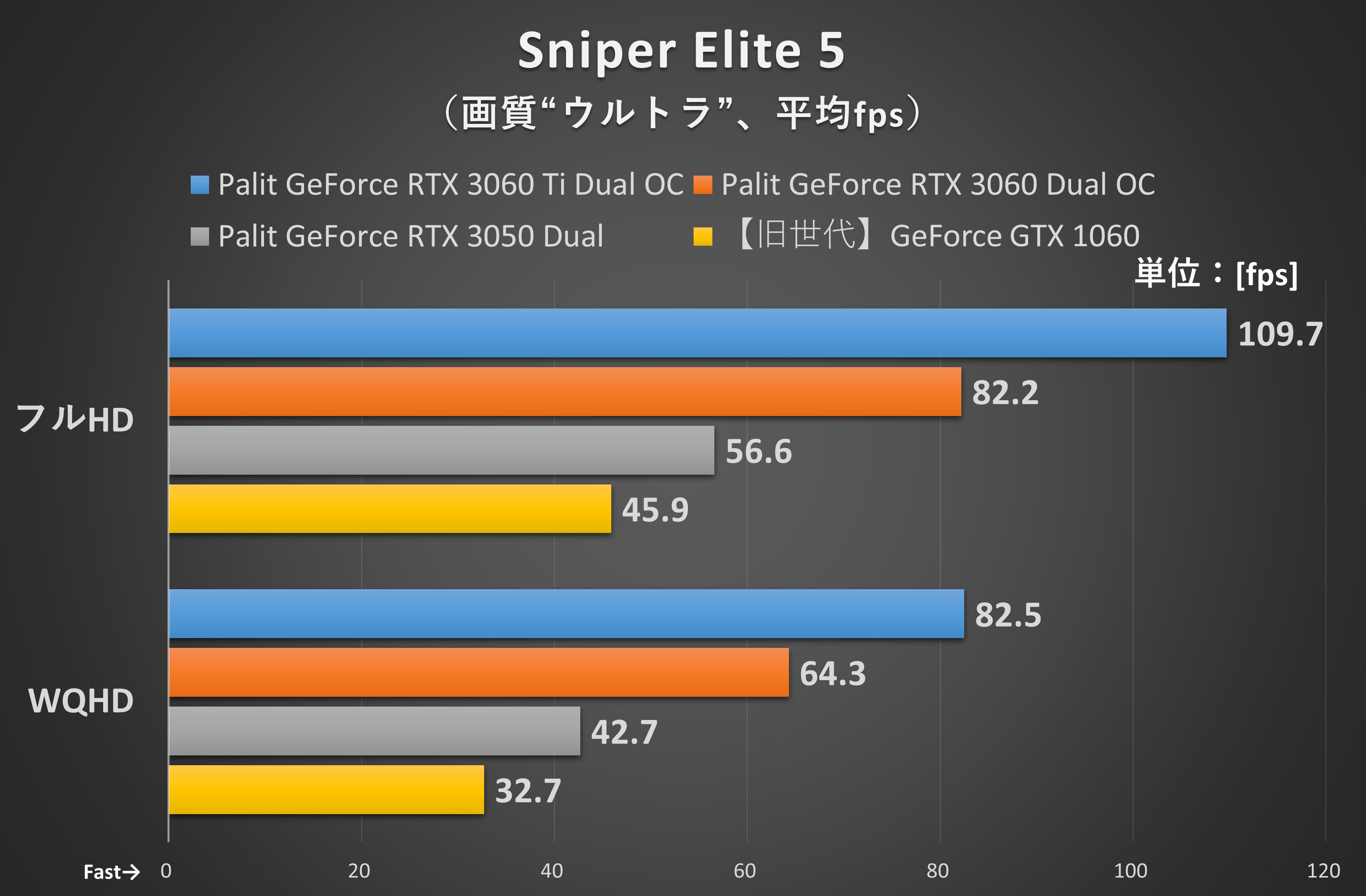 Sniper Elite 5(サバイバルのソロモードをプレイした際のフレームレートをCapFrameXで測定)