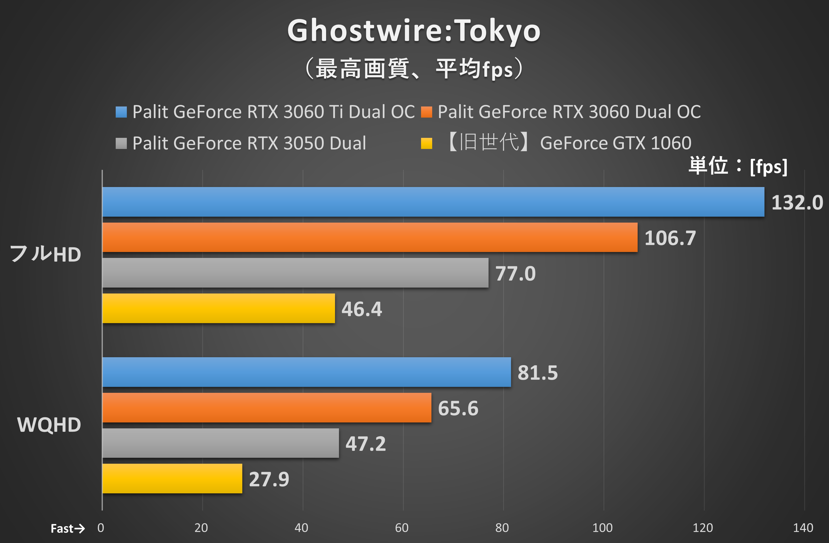 Ghostwire:Tokyo(マップ内の一定コースを移動した際のフレームレートをCapFrameXで測定)