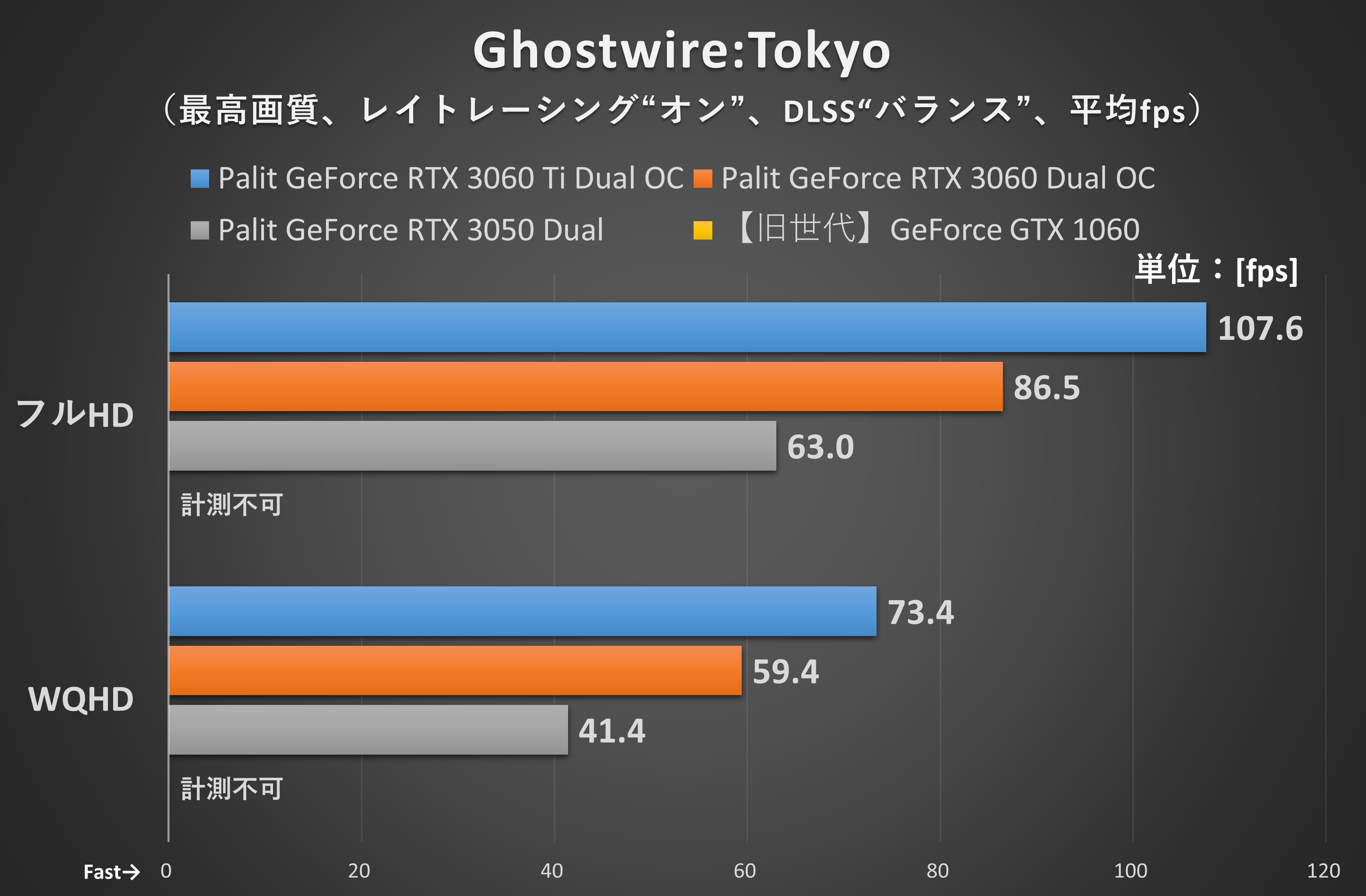 Ghostwire:Tokyo(マップ内の一定コースを移動した際のフレームレートをCapFrameXで測定)