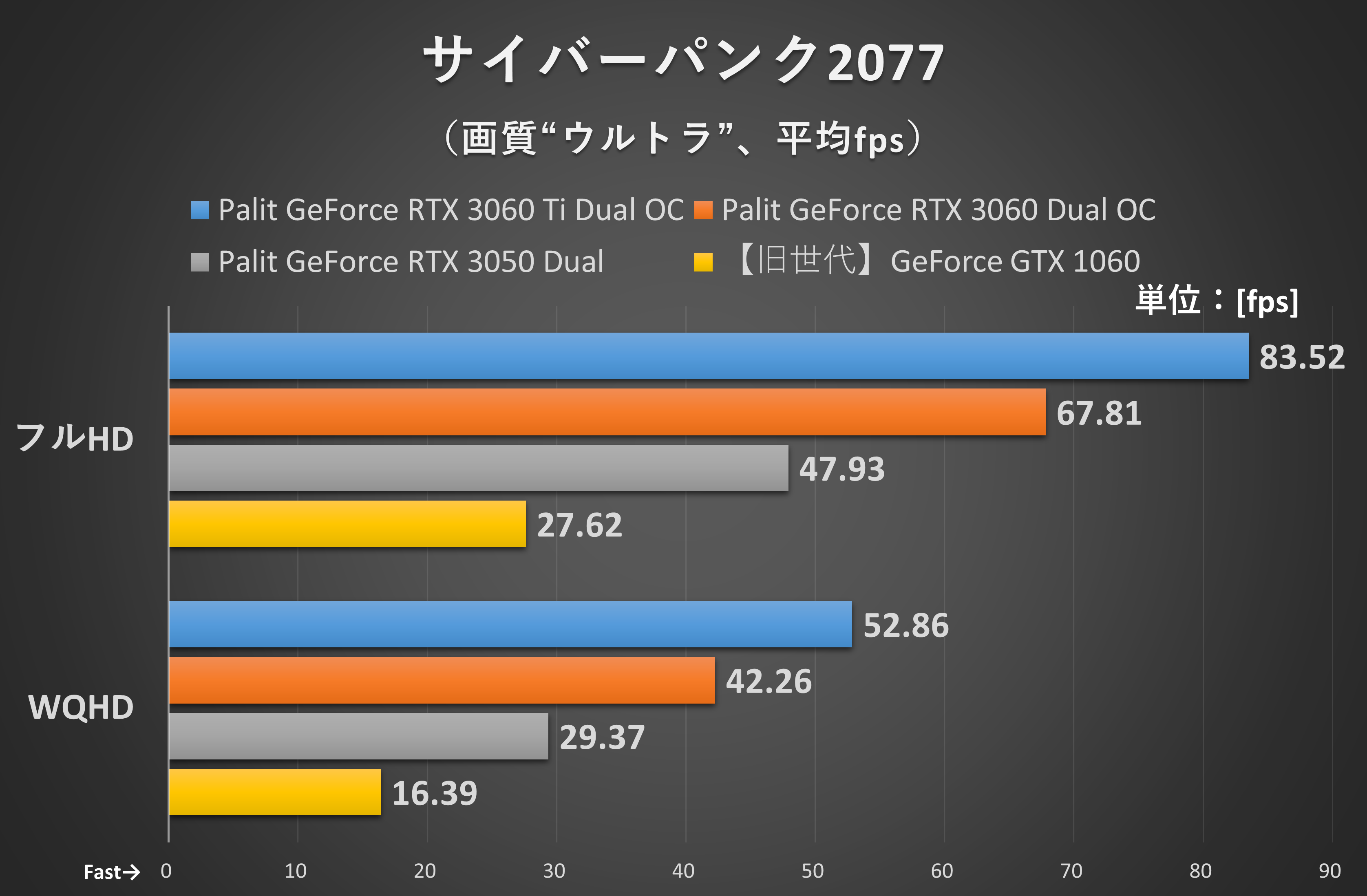 サイバーパンク2077(ゲーム内のベンチマーク機能を使用)
