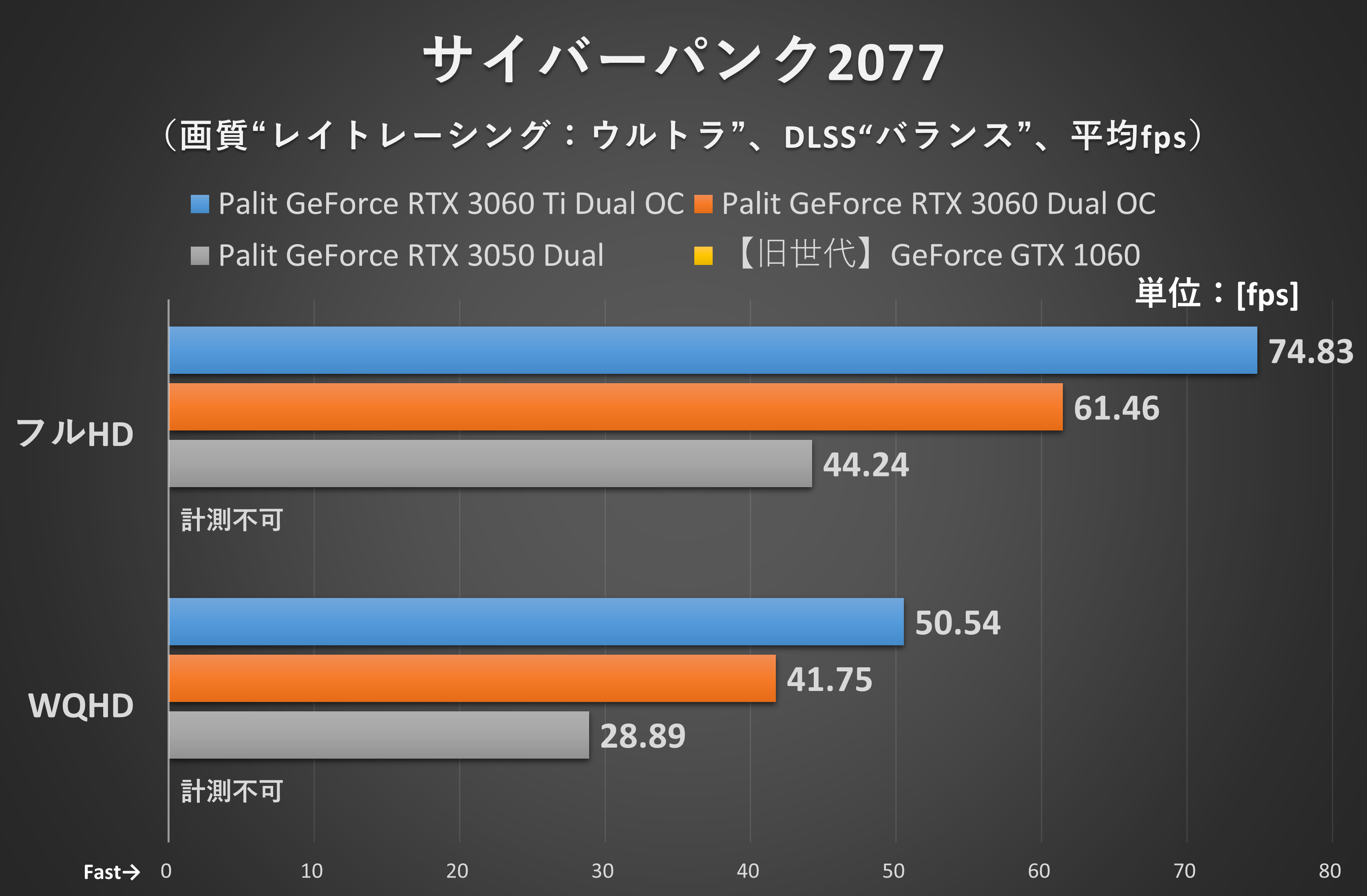 サイバーパンク2077(ゲーム内のベンチマーク機能を使用)