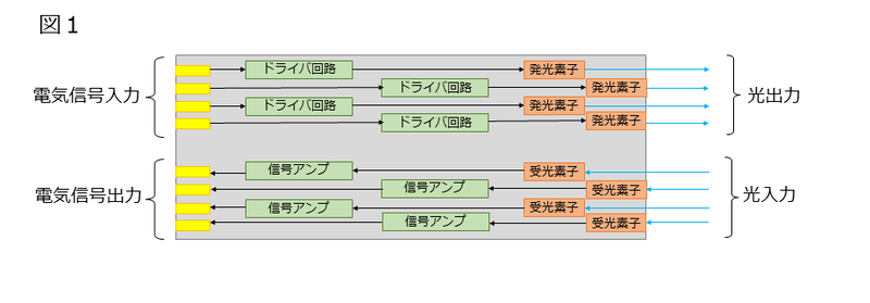 【図1】光Ethernetのトランシーバの構造