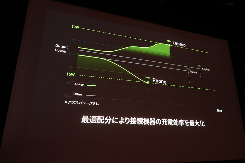 ダイナミックパワーディストリビューションにより、デバイスに必要な電力を動的に変化させられる
