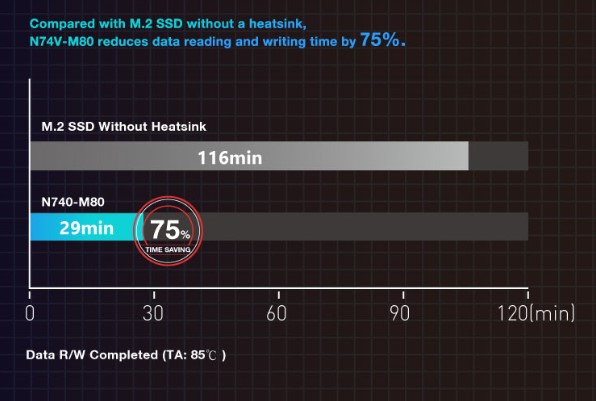 Ta=85℃の環境下ではヒートシンクを搭載しないSSDと比較してリード/ライト時間が75%短縮できる