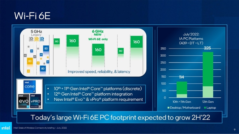 より高速で低レイテンシーな無線通信を実現するWi-Fi 6E