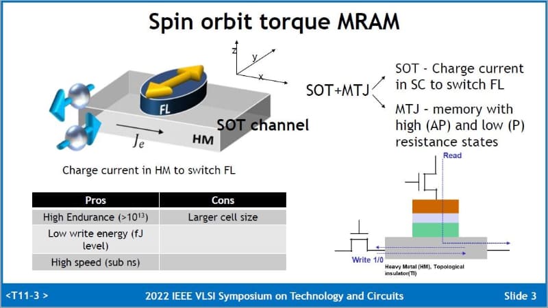 SOT方式のMRAMセル。左上は立体構造図。FLは自由層。HMは重金属。左下は長所(Pros)と短所(Cons)。右下は書き込み動作と読み出し動作の概念。TSMCなどの共同研究グループが2022年6月に国際学会VLSIシンポジウムで公表したスライドから(講演番号T11-3)