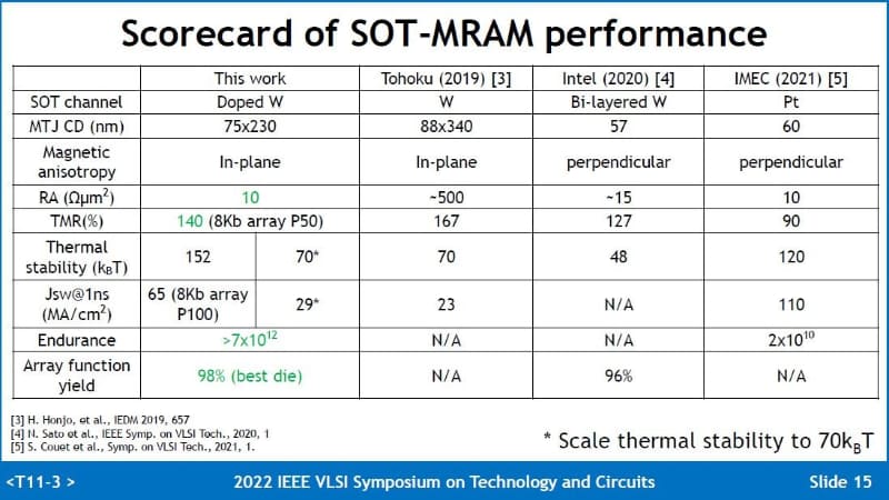 最近のSOT-MRAM技術に関する研究成果との比較。左端が今回の研究成果。TSMCなどの共同研究グループが2022年6月に国際学会VLSIシンポジウムで公表したスライドから(講演番号T11-3)