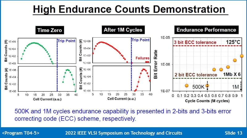 書き換えサイクル試験の結果。左と中央はセル電流を横軸とするビットのばらつき。しきい電流(Trip Point)よりも高い電流のビットがLRS(低抵抗状態)、しきい電流よりも低い電流のビットがHRS(高抵抗状態)。HRSのばらつきが大きい。右は書き換えサイクル数を横軸とするビット誤り率の推移。50万サイクルを超えるとビット誤り率が上昇していく。TSMCが2022年6月に国際学会VLSIシンポジウムで公表したスライドから(講演番号T04-5)