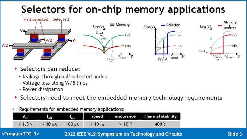 埋め込みクロスポイントメモリのセレクタが果たす役割(左図)とセレクタに要求される性能(下表)、記憶素子とセレクタの電流電圧特性(上図)。TSMCなどの共同研究グループが2022年6月に国際学会VLSIシンポジウムで公表したスライドから(講演番号T05-3)
