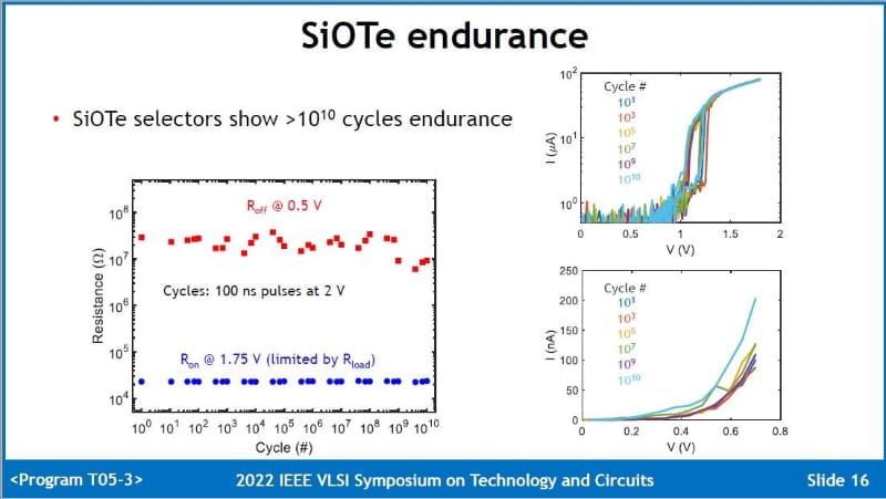 開発したセレクタのスイッチングサイクル寿命特性。左はサイクル数とオフ抵抗およびオン抵抗の変化。右は電流電圧特性の変化。TSMCなどの共同研究グループが2022年6月に国際学会VLSIシンポジウムで公表したスライドから(講演番号T05-3)