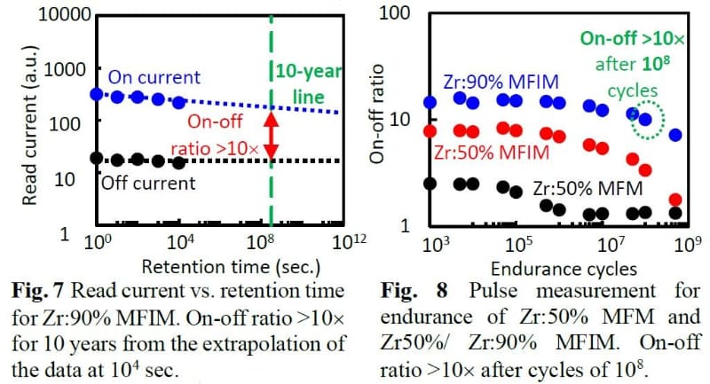 試作したFTJの長期信頼性。左はデータ保持特性。10年を経ても10のオンオフ比を維持すると推定。右はデータ書き換えサイクル特性の比較。10の8乗サイクルの書き換えを経ても10のオンオフ比を維持した。TSMCなどの共同研究グループが2022年6月に国際学会VLSIシンポジウムで公表した論文から(講演番号T09-4)