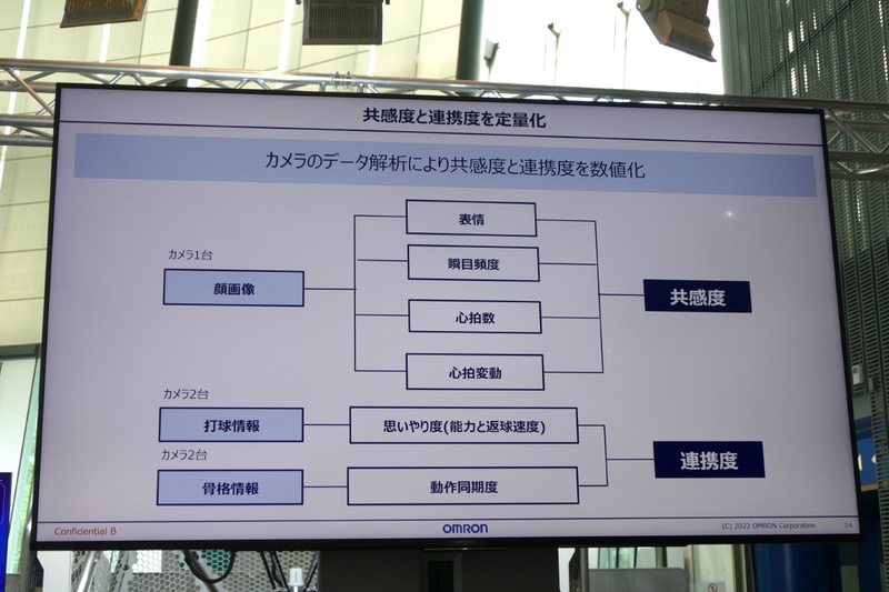 バイタル等を計測、共感度と連携度を推定