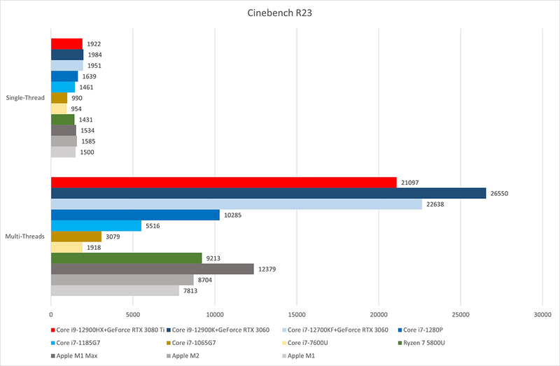 【グラフ1】Cinebench R23