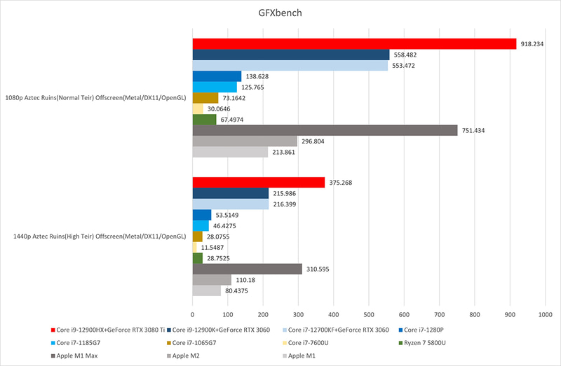 【グラフ2】GFXbench