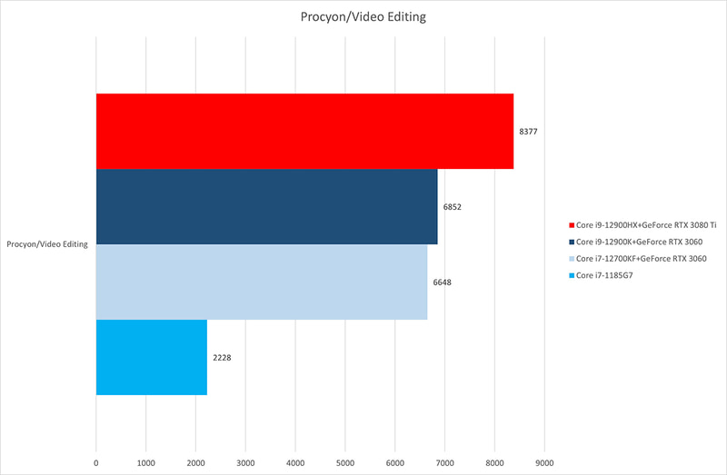 【グラフ4】Procyon/Video Editing