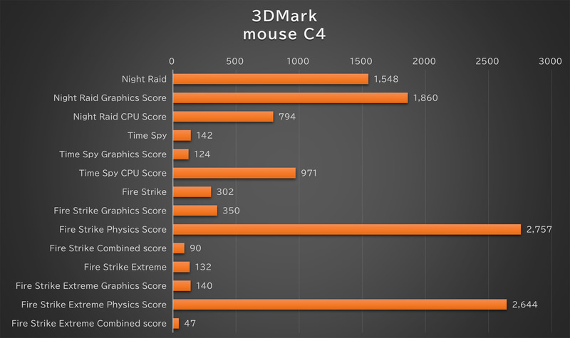 「3DMark」の結果