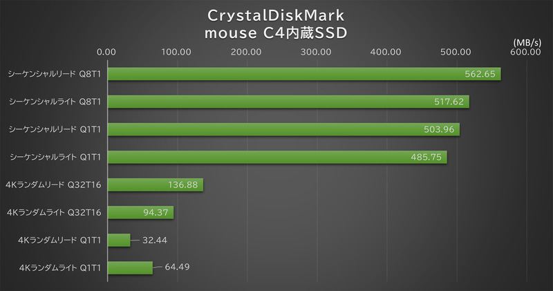「CrystalDiskMark」の結果