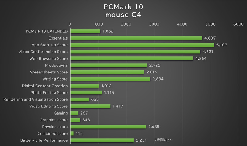 「PCMark 10 Extended」の結果