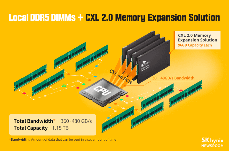 CXLメモリはPCI Expressベースで拡張できる