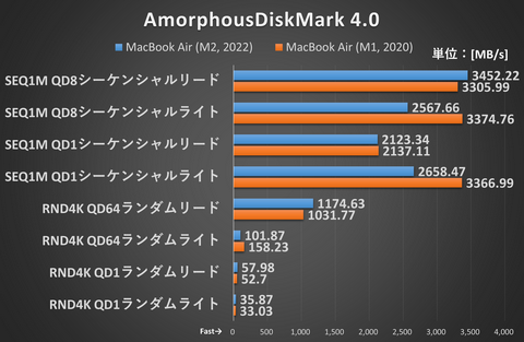 Hothotレビュー】M2 MacBook AirはM1版からどう進化したのか？ M2とM1