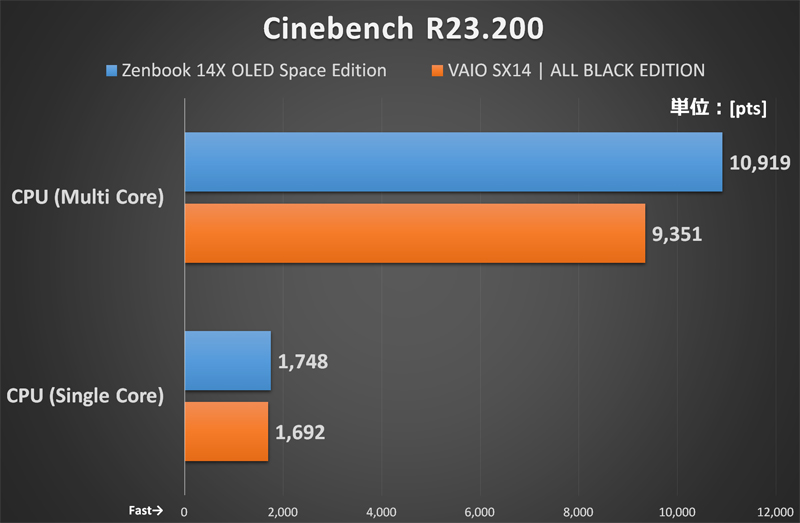 【グラフ2】Cinebench R23