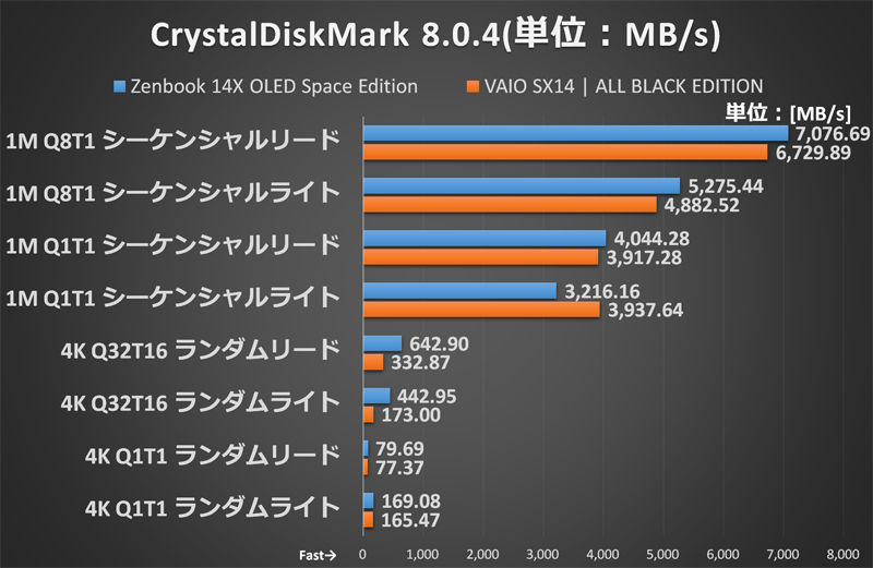 【グラフ4】CrystalDiskMark