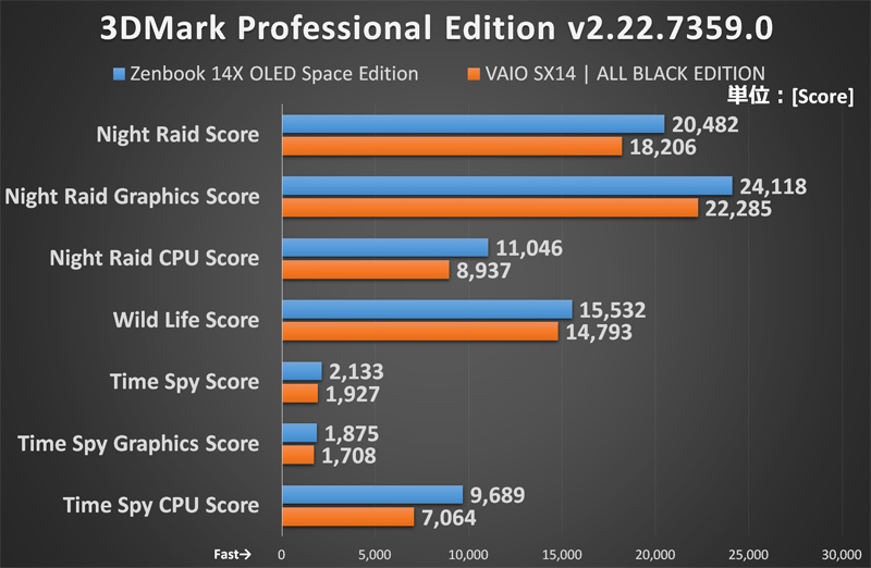【グラフ5】3DMark Professional Edition