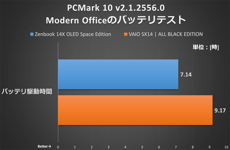 【グラフ8】PCMark 10 バッテリテスト(Modern Office)