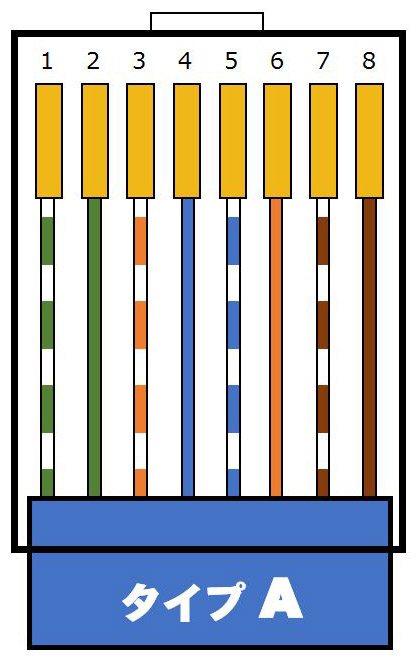 <a href="https://pc.watch.impress.co.jp/docs/topic/feature/1430739.html">前回の記事</a>で紹介した通り、配線にはタイプAとBがあり、こちらはあまり使われないタイプA
