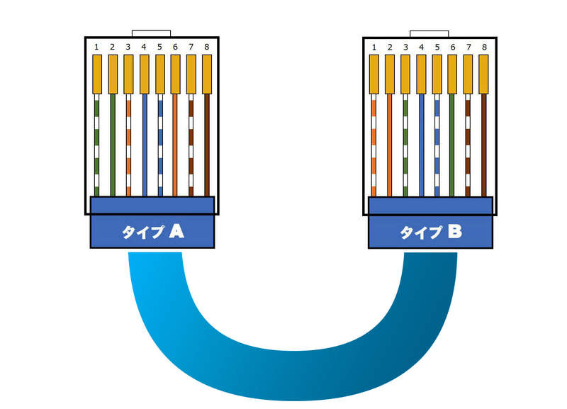 結線図。片方はタイプAで反対はタイプBで配線するとクロスケーブルになる