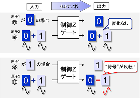 量子ゲート操作とその実行結果