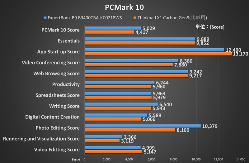 ベンチマーク結果(PCMark 10)
